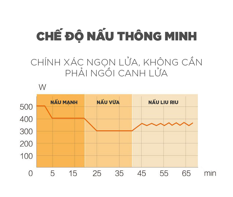 Ấm sắc thuốc 3L đa năng Bear JYH-C30A1 Công suất 500W Giữ Ấm Hẹn Giờ Làm Bằng Gốm Sứ